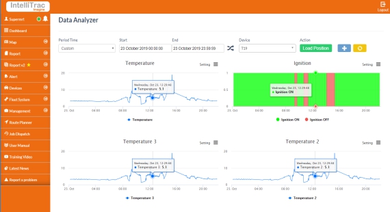 Refrigerated Transport Data Analysis