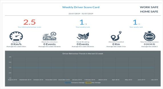 IntelliTrac Driver Behaviour Score Card